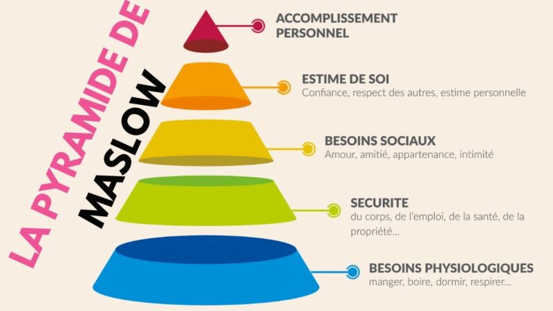 Comprendre la pyramide de Maslow : une exploration des besoins humains